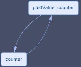 non-algebraic cycle