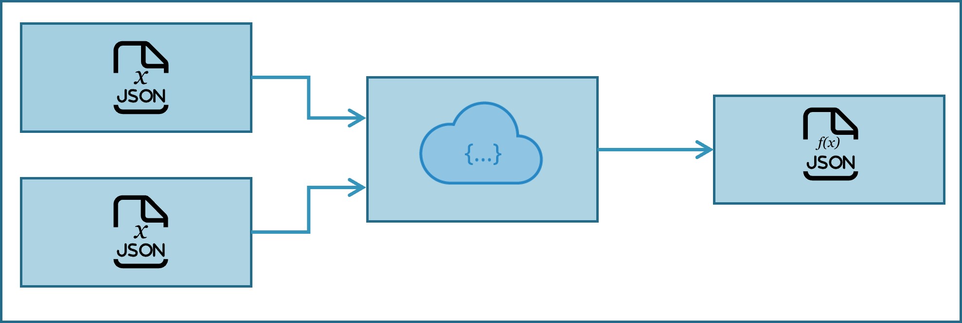 Application logic